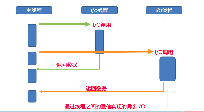 node中的异步I/O