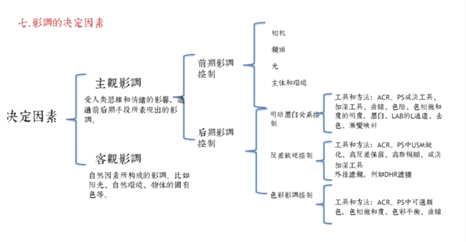 影调决定因素